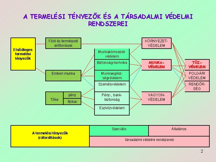 A TERMELÉSI TÉNYEZŐK ÉS A TÁRSADALMI VÉDELMI RENDSZEREI Föld és természeti erőforrások Elsődleges termelési