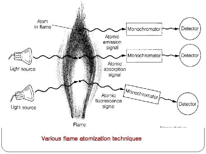 Various flame atomization techniques 