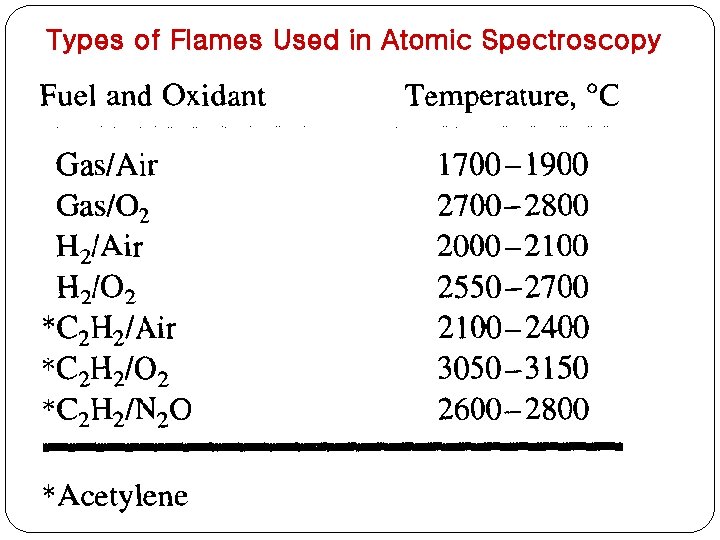 Types of Flames Used in Atomic Spectroscopy 