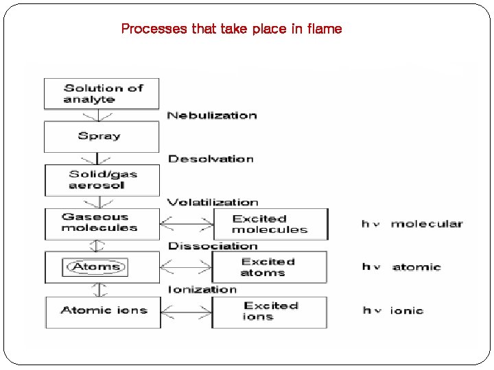 Processes that take place in flame 