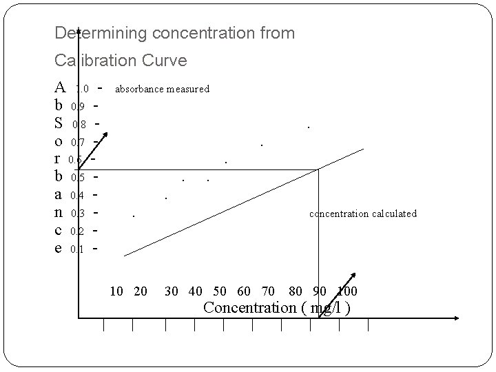 Determining concentration from Calibration Curve A 1. 0 - absorbance measured b 0. 9