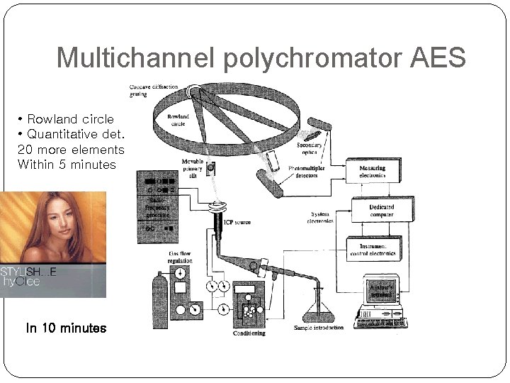 Multichannel polychromator AES • Rowland circle • Quantitative det. 20 more elements Within 5