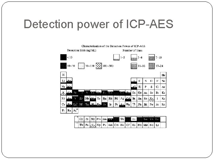 Detection power of ICP-AES 