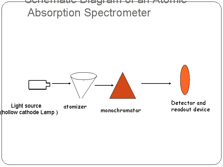 Schematic Diagram of an Atomic Absorption Spectrometer Light source (hollow cathode Lamp ) atomizer