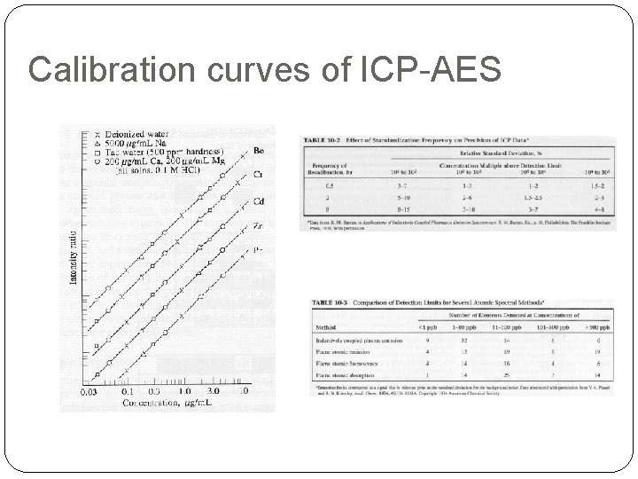 Calibration curves of ICP-AES 