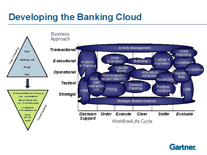 Developing the Banking Cloud Business Approach g tin Info/Integ. aa. S Executional Clo ud