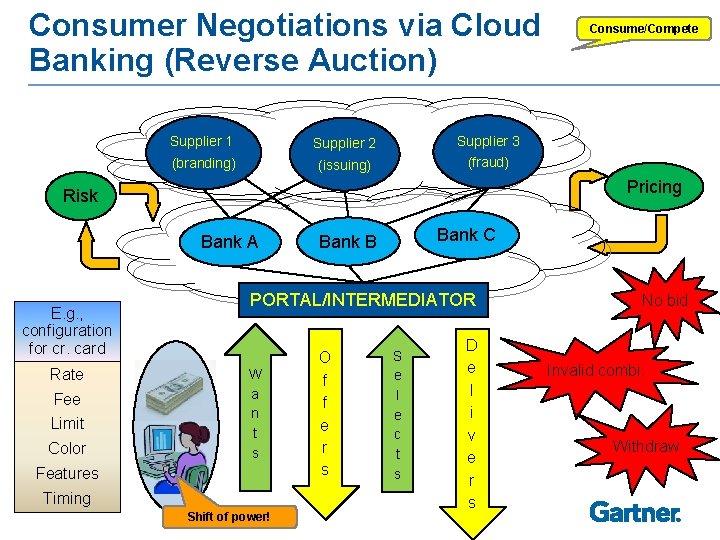 Consumer Negotiations via Cloud Banking (Reverse Auction) Supplier 1 Supplier 2 Supplier 3 (branding)