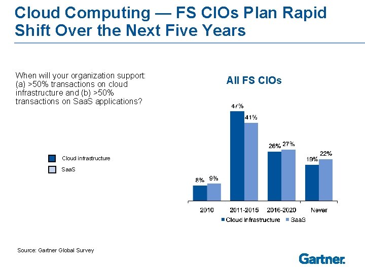 Cloud Computing — FS CIOs Plan Rapid Shift Over the Next Five Years When
