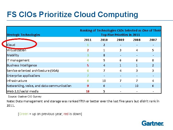 FS CIOs Prioritize Cloud Computing Strategic Technologies Cloud Virtualization Mobility IT management Business intelligence