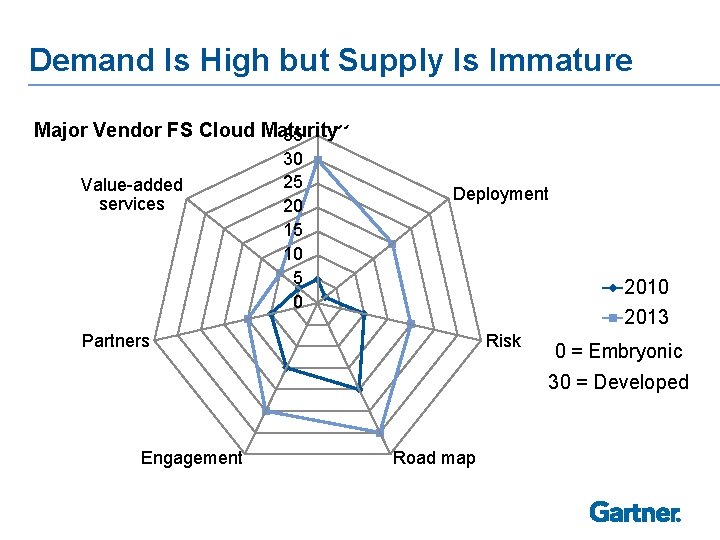 Demand Is High but Supply Is Immature Strategy Major Vendor FS Cloud Maturity 35