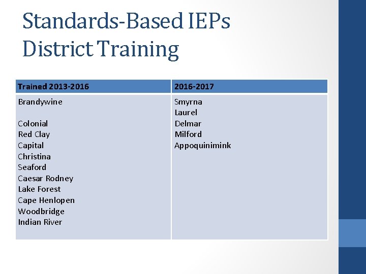 Standards-Based IEPs District Training Trained 2013 -2016 Brandywine Colonial Red Clay Capital Christina Seaford