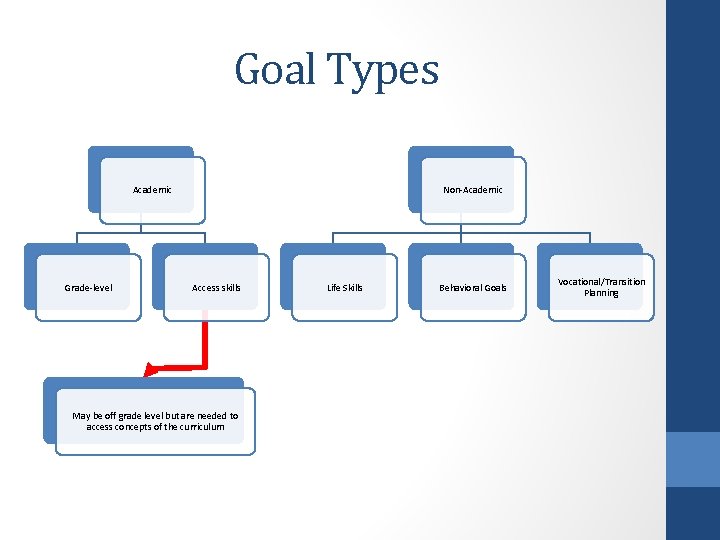 Goal Types Academic Grade-level Non-Academic Access skills May be off grade level but are