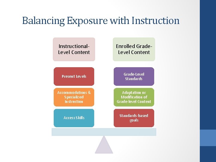 Balancing Exposure with Instructional- Level Content Enrolled Grade. Level Content Present Levels Grade-Level Standards