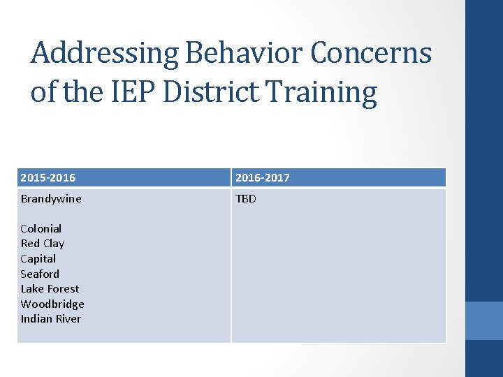 Addressing Behavior Concerns of the IEP District Training 2015 -2016 Brandywine Colonial Red Clay