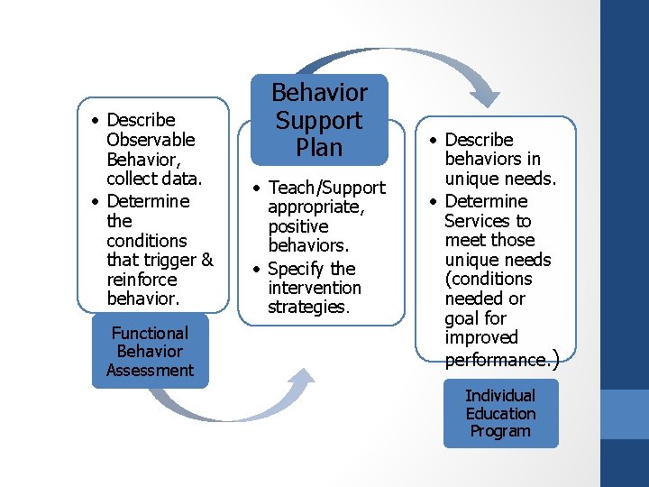  • Describe Observable Behavior, collect data. • Determine the conditions that trigger &