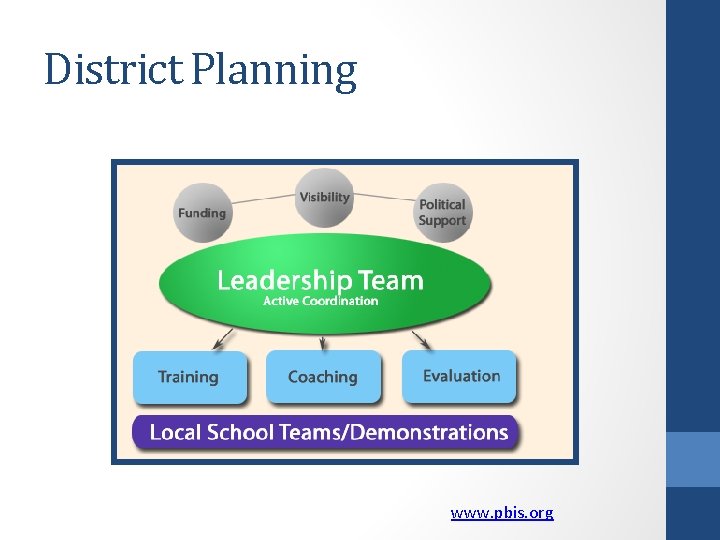 District Planning www. pbis. org 