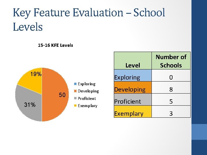 Key Feature Evaluation – School Levels 15 -16 KFE Levels Level 19% Exploring 50