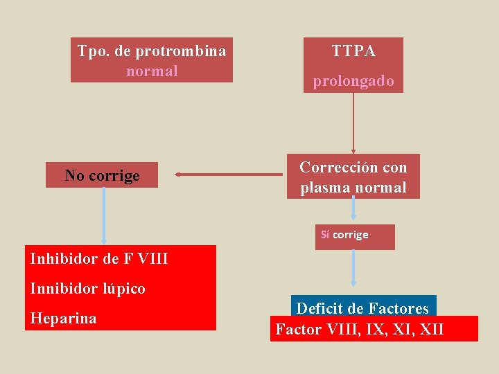 Tpo. de protrombina normal No corrige TTPA prolongado Corrección con plasma normal Sí corrige