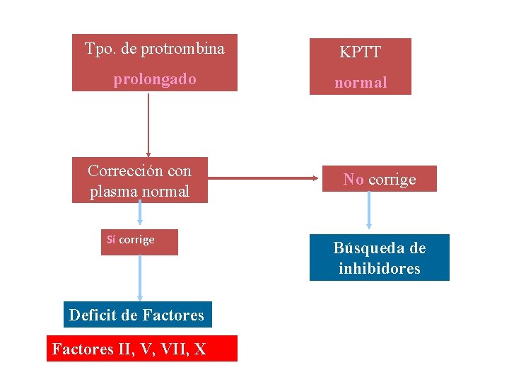 Tpo. de protrombina KPTT prolongado normal Corrección con plasma normal Sí corrige Deficit de