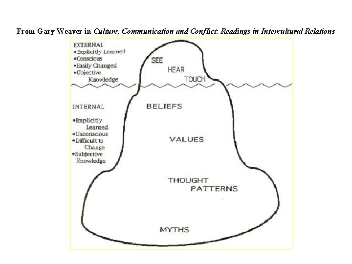 From Gary Weaver in Culture, Communication and Conflict: Readings in Intercultural Relations 