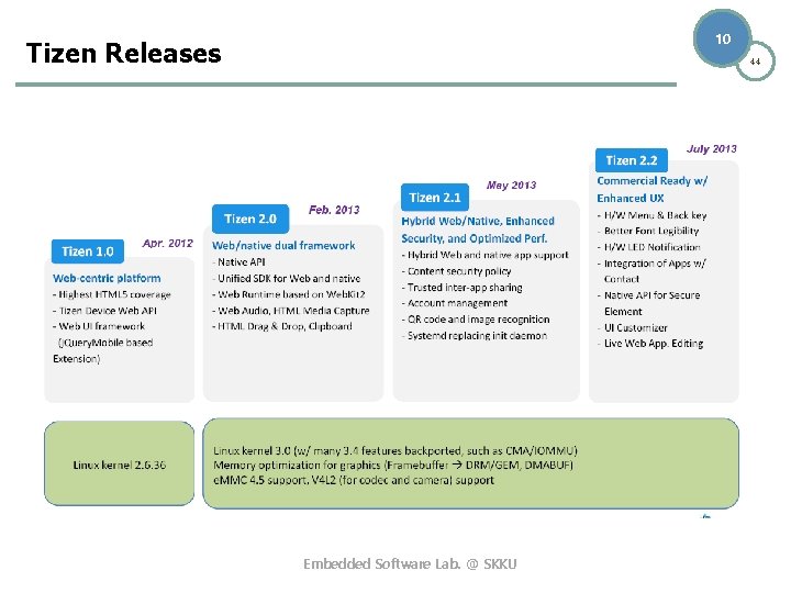 10 Tizen Releases 44 Embedded Software Lab. @ SKKU 