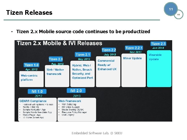 11 Tizen Releases 44 • Tizen 2. x Mobile source code continues to be