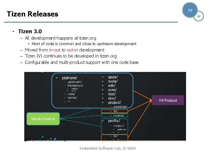 12 Tizen Releases 44 • Tizen 3. 0 – All development happens at tizen.