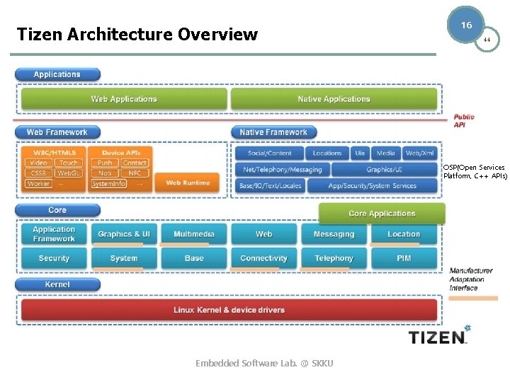 Tizen Architecture Overview 16 44 OSP(Open Services Platform, C++ APIs) Embedded Software Lab. @