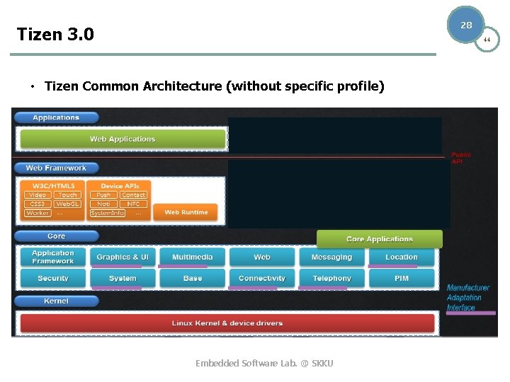 28 Tizen 3. 0 44 • Tizen Common Architecture (without specific profile) Embedded Software