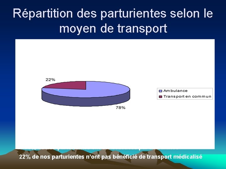 Répartition des parturientes selon le moyen de transport 78% de nos parturientes ont été