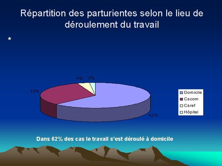 Répartition des parturientes selon le lieu de déroulement du travail * Dans 62% des