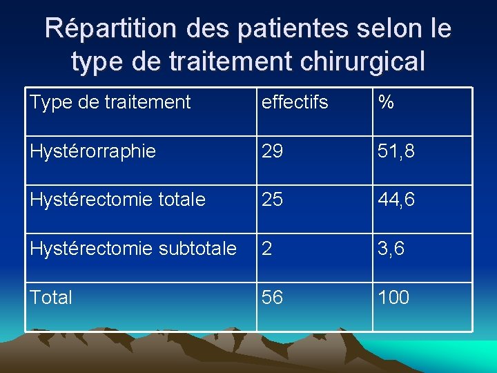 Répartition des patientes selon le type de traitement chirurgical Type de traitement effectifs %