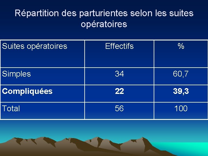 Répartition des parturientes selon les suites opératoires Suites opératoires Effectifs % Simples 34 60,
