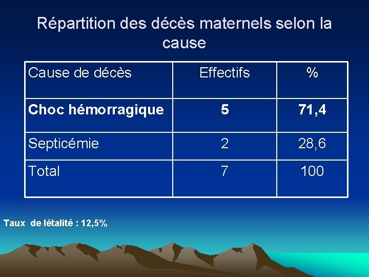 Répartition des décès maternels selon la cause Cause de décès Effectifs % Choc hémorragique