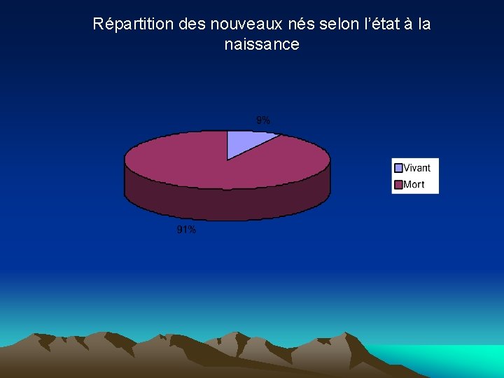 Répartition des nouveaux nés selon l’état à la naissance 