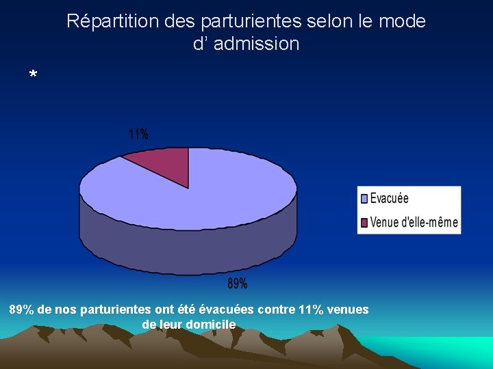Répartition des parturientes selon le mode d’ admission * 89% de nos parturientes ont