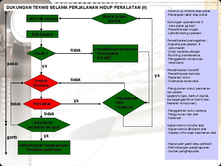 DUKUNGAN TEKNIS SELAMA PERJALANAN HIDUP PERALATAN (II) -Kontrol uji kriteria siap pakai -Penerapan label