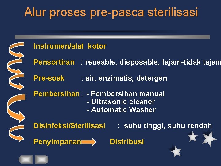 Alur proses pre-pasca sterilisasi Instrumen/alat kotor Pensortiran : reusable, disposable, tajam-tidak tajam Pre-soak :