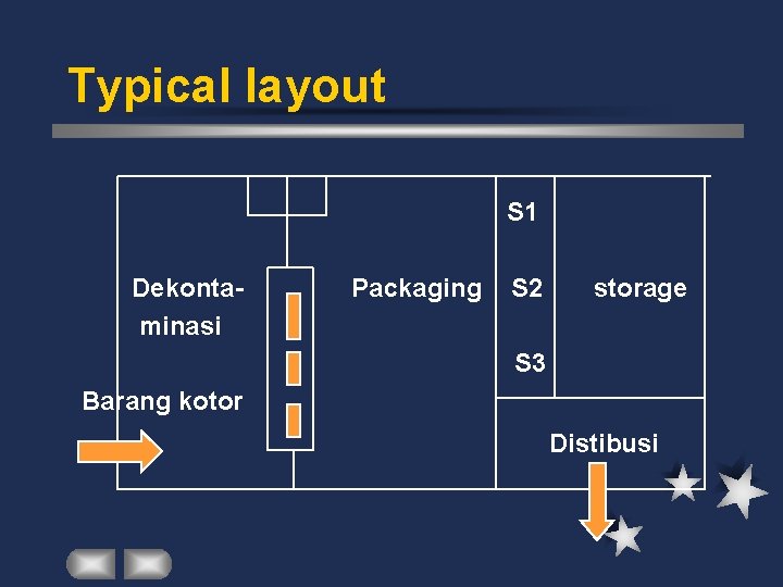 Typical layout S 1 Dekontaminasi Packaging S 2 storage S 3 Barang kotor Distibusi