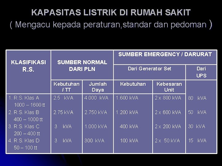 KAPASITAS LISTRIK DI RUMAH SAKIT ( Mengacu kepada peraturan, standar dan pedoman ) SUMBER