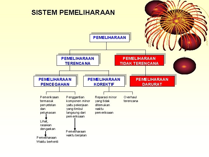 SISTEM PEMELIHARAAN TERENCANA PEMELIHARAAN PENCEGAHAN Pemeriksaan termasuk penyetelan dan pelumasan Lihat, rasakan dengarkan Pemeliharaan