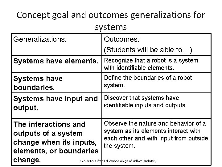 Concept goal and outcomes generalizations for systems Generalizations: Outcomes: (Students will be able to…)