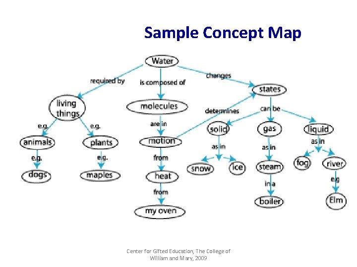 Sample Concept Map Center for Gifted Education, The College of William and Mary, 2009