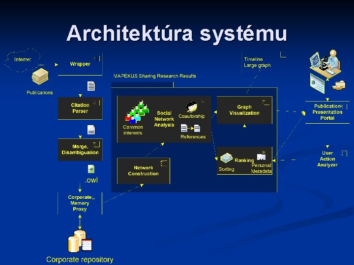 Architektúra systému 