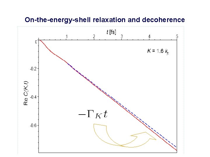 On-the-energy-shell relaxation and decoherence 