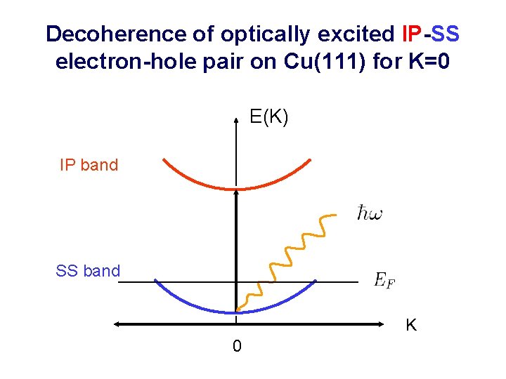 Decoherence of optically excited IP-SS electron-hole pair on Cu(111) for K=0 E(K) IP band