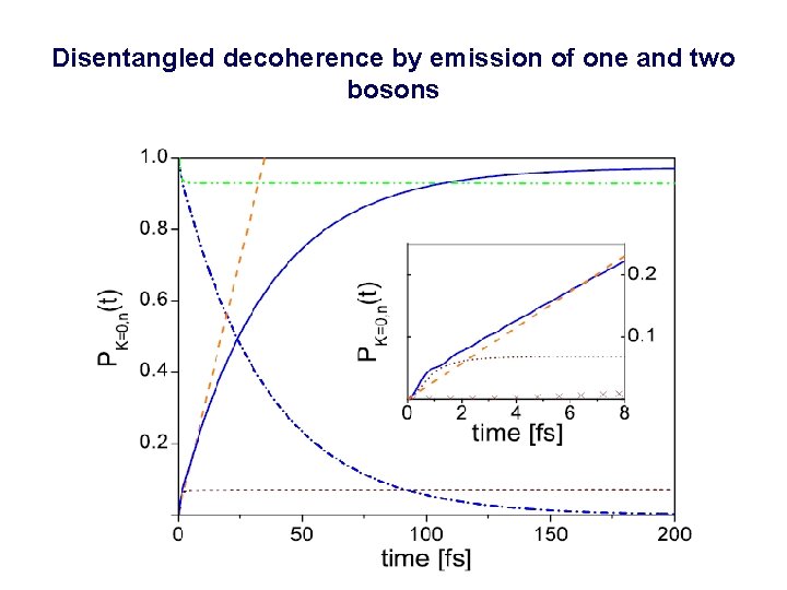 Disentangled decoherence by emission of one and two bosons 
