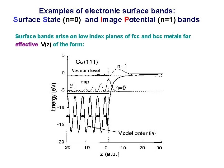 Examples of electronic surface bands: Surface State (n=0) and Image Potential (n=1) bands Surface