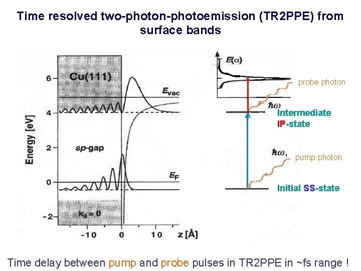 Time resolved two-photon-photoemission (TR 2 PPE) from surface bands probe photon Intermediate 2 IP-state