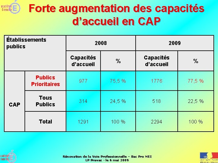 Forte augmentation des capacités d’accueil en CAP Établissements publics CAP 2008 2009 Capacités d’accueil